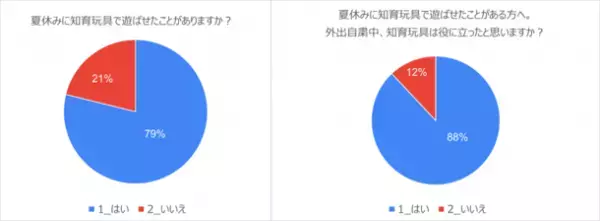 コロナ禍だけでなく猛暑への懸念も？夏休みの過ごし方・意識推移の独自アンケート結果を公開　