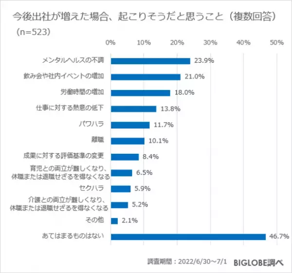 コロナを理由に飲み会などを断ったことのある人の約8割が今後も誘いを断る傾向　BIGLOBEが「コロナが収束した後の行動に関する意識調査」第3弾を発表　～仕事についての意識の変化は「ワークライフバランスを重視」が約9割で最多～