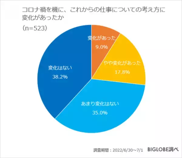 コロナを理由に飲み会などを断ったことのある人の約8割が今後も誘いを断る傾向　BIGLOBEが「コロナが収束した後の行動に関する意識調査」第3弾を発表　～仕事についての意識の変化は「ワークライフバランスを重視」が約9割で最多～