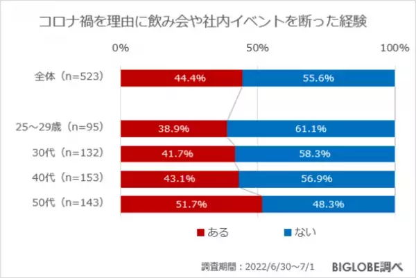 コロナを理由に飲み会などを断ったことのある人の約8割が今後も誘いを断る傾向　BIGLOBEが「コロナが収束した後の行動に関する意識調査」第3弾を発表　～仕事についての意識の変化は「ワークライフバランスを重視」が約9割で最多～