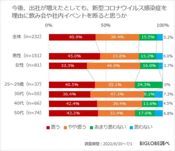コロナを理由に飲み会などを断ったことのある人の約8割が今後も誘いを断る傾向　BIGLOBEが「コロナが収束した後の行動に関する意識調査」第3弾を発表　～仕事についての意識の変化は「ワークライフバランスを重視」が約9割で最多～