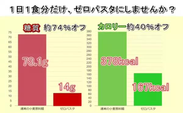 糖質74％オフの麺「ゼロパスタ」をAmazon等で販売開始　糖質制限食でありながら、本格的な『生パスタの食感』を実現！