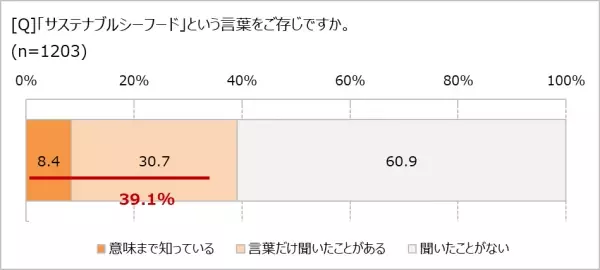 魚料理を食べる頻度は「週1回以下」47.1%！　「魚焼きグリルを洗うのがめんどう」87.5％　魚の調理はグリルよりもフライパン