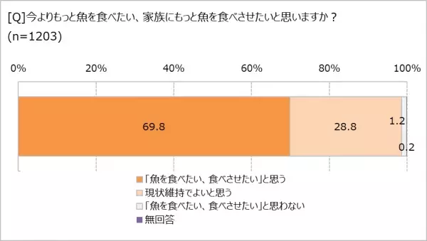 魚料理を食べる頻度は「週1回以下」47.1%！　「魚焼きグリルを洗うのがめんどう」87.5％　魚の調理はグリルよりもフライパン