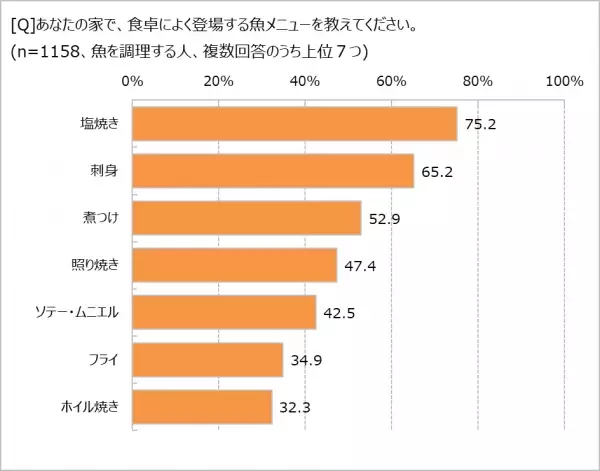 魚料理を食べる頻度は「週1回以下」47.1%！　「魚焼きグリルを洗うのがめんどう」87.5％　魚の調理はグリルよりもフライパン