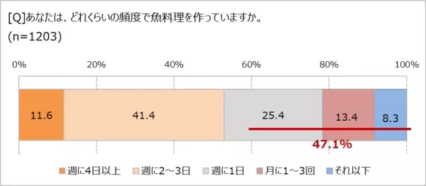 魚料理を食べる頻度は「週1回以下」47.1%！　「魚焼きグリルを洗うのがめんどう」87.5％　魚の調理はグリルよりもフライパン