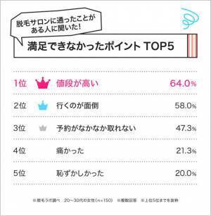 脱毛サロンに満足できない理由は？1位は「値段が高い」　～国内に53店舗〔※2021年12月時点〕を展開する『脱毛ラボ』がデータ公開～