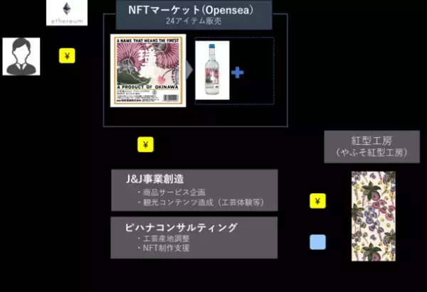 【国内初※1】琉球びんがたラベルの泡盛購入権付NFTを販売　NFT技術を活用した工芸産地支援サービスを開始