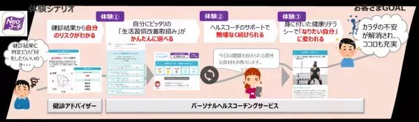 “パーソナルヘルスコーチングサービスでユーザーに寄り添い健康改善を応援”ネオファースト生命が提供する健診結果改善サポートアプリ「Neoコーチ」をネオスが開発