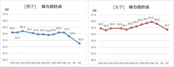 長引くコロナ禍で「身体機能低下」や「肥満」の危機！脳科学から考えられた『アダプベース』がソリューションとなるか？8月末から広島の大学で研究開始！