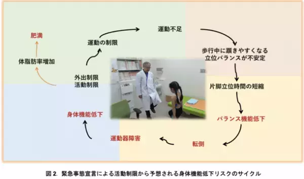 長引くコロナ禍で「身体機能低下」や「肥満」の危機！脳科学から考えられた『アダプベース』がソリューションとなるか？8月末から広島の大学で研究開始！
