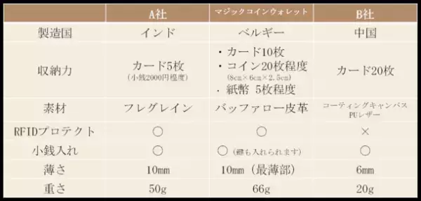 【マジックコインウォレット】ヨーロッパ発　バッファロー皮革のハンドメイドウォレット　細部まで使いやすさを考えられた上質設計　9月14日までクラウドファンディングサイト・GREEN FUNDINGで販売