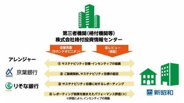 株式会社 新昭和が業界初の取り組み　サステナビリティ・リンク・ローン　京葉銀行とりそな銀行の共同アレンジによる初のSLL案件