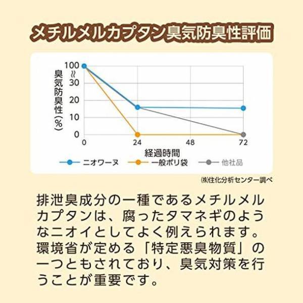 特許技術を駆使して開発した防臭袋「ニオワーヌ」(ねこ用、いぬ用、おむつ用)をAmazonにて販売開始