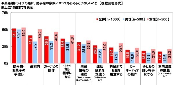 ホンダアクセス調べ　「今年の夏、家族で長距離ドライブをしたい」78%、昨年調査から10ポイントを超える大幅上昇