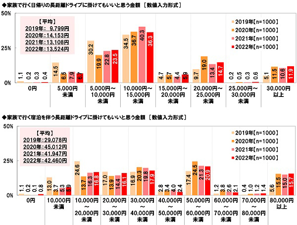 ホンダアクセス調べ　「今年の夏、家族で長距離ドライブをしたい」78%、昨年調査から10ポイントを超える大幅上昇