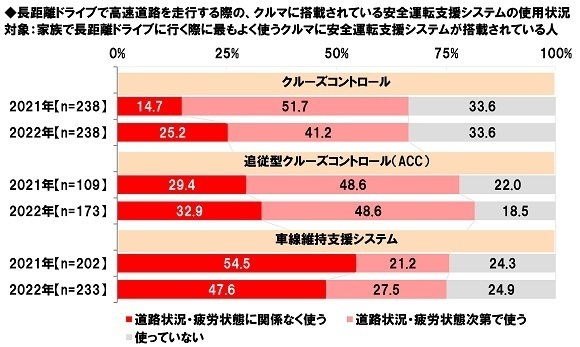 ホンダアクセス調べ　「今年の夏、家族で長距離ドライブをしたい」78%、昨年調査から10ポイントを超える大幅上昇