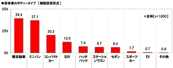 ホンダアクセス調べ　「今年の夏、家族で長距離ドライブをしたい」78%、昨年調査から10ポイントを超える大幅上昇