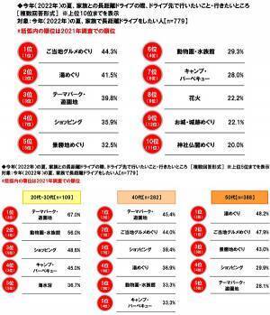 ホンダアクセス調べ　「今年の夏、家族で長距離ドライブをしたい」78%、昨年調査から10ポイントを超える大幅上昇