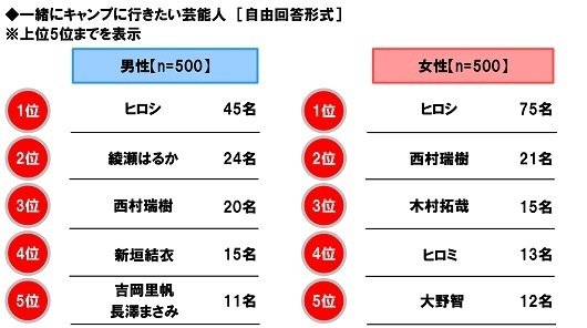 ホンダアクセス調べ　「今年の夏、家族で長距離ドライブをしたい」78%、昨年調査から10ポイントを超える大幅上昇