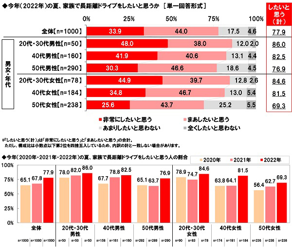 ホンダアクセス調べ　「今年の夏、家族で長距離ドライブをしたい」78%、昨年調査から10ポイントを超える大幅上昇