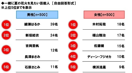 ホンダアクセス調べ　「今年の夏、家族で長距離ドライブをしたい」78%、昨年調査から10ポイントを超える大幅上昇
