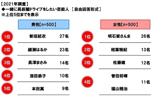 ホンダアクセス調べ　「今年の夏、家族で長距離ドライブをしたい」78%、昨年調査から10ポイントを超える大幅上昇