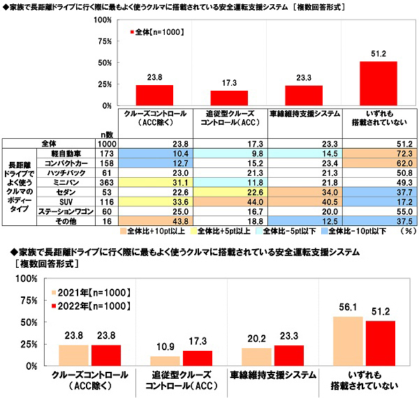 ホンダアクセス調べ　「今年の夏、家族で長距離ドライブをしたい」78%、昨年調査から10ポイントを超える大幅上昇