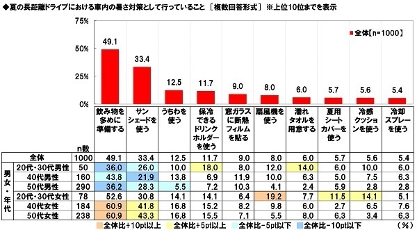 ホンダアクセス調べ　「今年の夏、家族で長距離ドライブをしたい」78%、昨年調査から10ポイントを超える大幅上昇