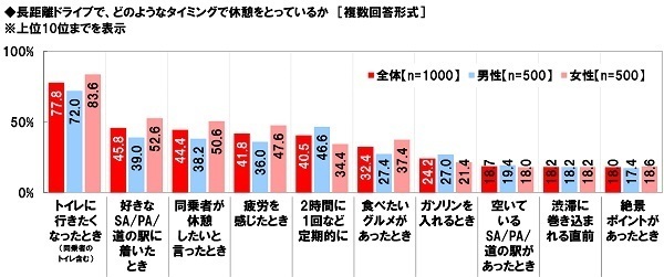 ホンダアクセス調べ　「今年の夏、家族で長距離ドライブをしたい」78%、昨年調査から10ポイントを超える大幅上昇