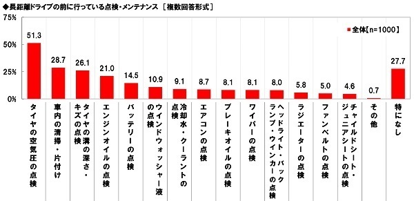 ホンダアクセス調べ　「今年の夏、家族で長距離ドライブをしたい」78%、昨年調査から10ポイントを超える大幅上昇