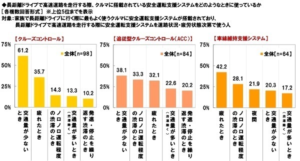 ホンダアクセス調べ　「今年の夏、家族で長距離ドライブをしたい」78%、昨年調査から10ポイントを超える大幅上昇