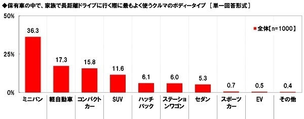 ホンダアクセス調べ　「今年の夏、家族で長距離ドライブをしたい」78%、昨年調査から10ポイントを超える大幅上昇