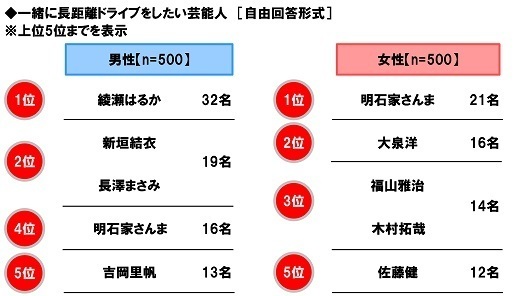 ホンダアクセス調べ　「今年の夏、家族で長距離ドライブをしたい」78%、昨年調査から10ポイントを超える大幅上昇