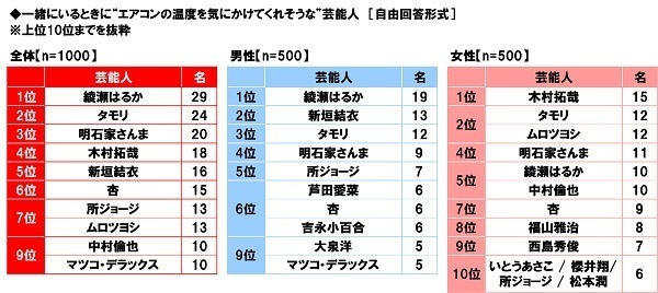 養命酒製造株式会社調べ　女性の40%が“夏冷えさん”、40代女性では48%