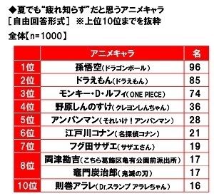 養命酒製造株式会社調べ　女性の40%が“夏冷えさん”、40代女性では48%