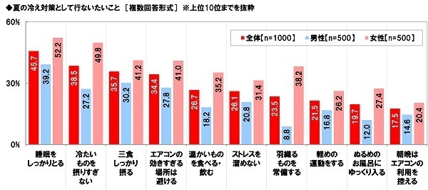 養命酒製造株式会社調べ　女性の40%が“夏冷えさん”、40代女性では48%