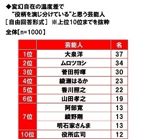 養命酒製造株式会社調べ　女性の40%が“夏冷えさん”、40代女性では48%