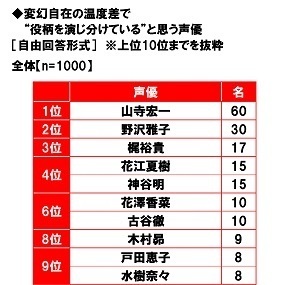養命酒製造株式会社調べ　女性の40%が“夏冷えさん”、40代女性では48%