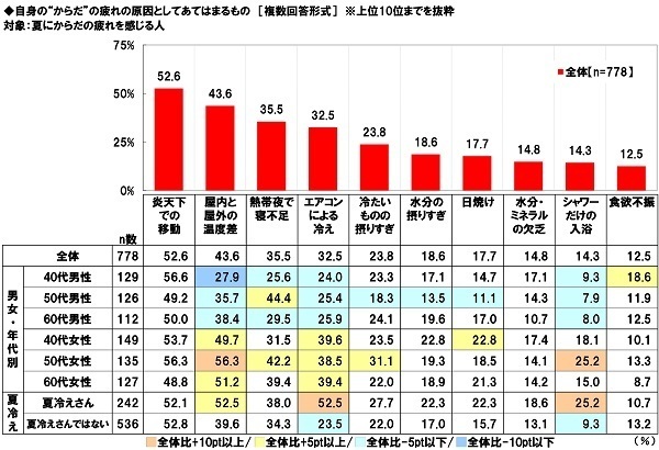 養命酒製造株式会社調べ　女性の40%が“夏冷えさん”、40代女性では48%