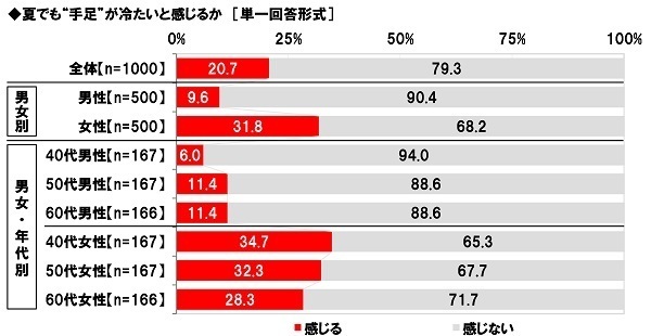 養命酒製造株式会社調べ　女性の40%が“夏冷えさん”、40代女性では48%