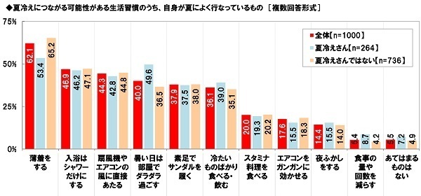 養命酒製造株式会社調べ　女性の40%が“夏冷えさん”、40代女性では48%