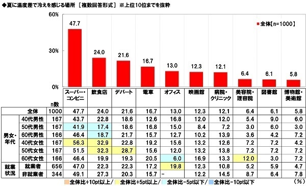 養命酒製造株式会社調べ　女性の40%が“夏冷えさん”、40代女性では48%