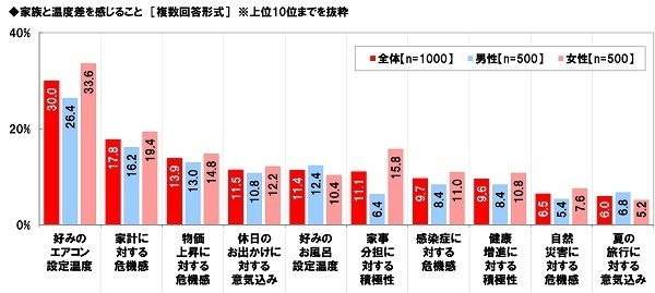 養命酒製造株式会社調べ　女性の40%が“夏冷えさん”、40代女性では48%