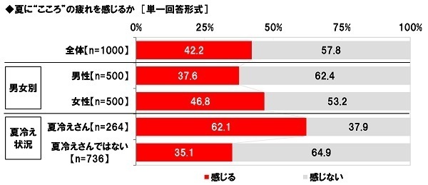養命酒製造株式会社調べ　女性の40%が“夏冷えさん”、40代女性では48%