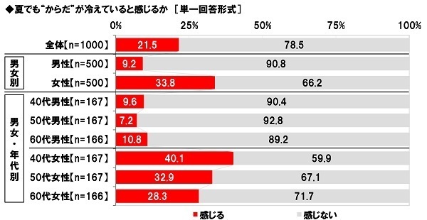養命酒製造株式会社調べ　女性の40%が“夏冷えさん”、40代女性では48%