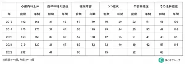 漢方相談薬局で睡眠障害の新規相談件数がbeforeコロナ対比158％増加　長引くコロナ禍で増加する心身の不調に漢方薬を選択