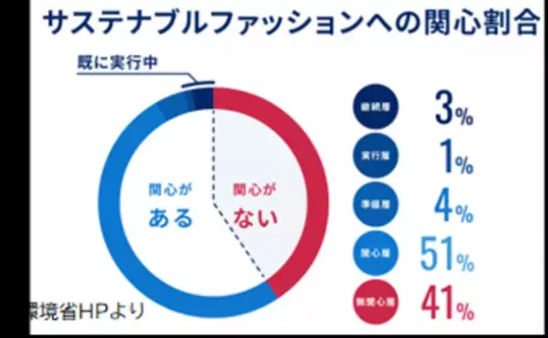 フードロス事業を行うエクネス株式会社の福利厚生　日本初！「エシカル手当」を導入　服の生産にかかる環境負荷の認知拡大を目指す