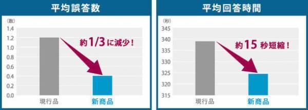 目の負担を軽減し、集中力をアップさせるLEDスタンドを9月1日に発売