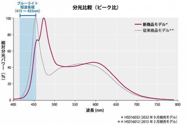 目の負担を軽減し、集中力をアップさせるLEDスタンドを9月1日に発売